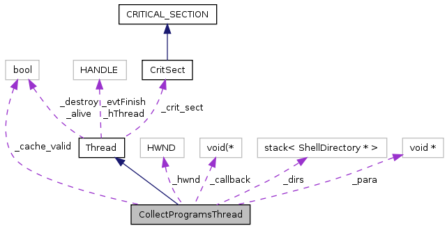 Collaboration graph