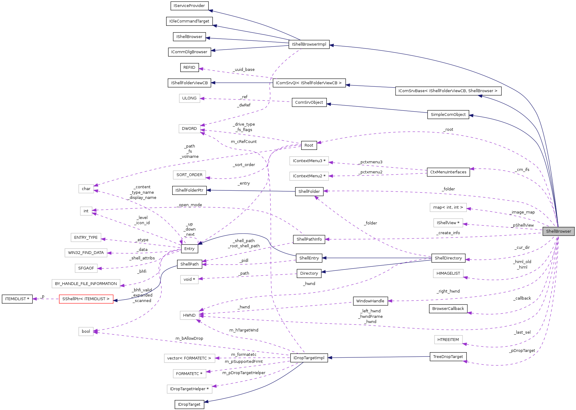 Collaboration graph