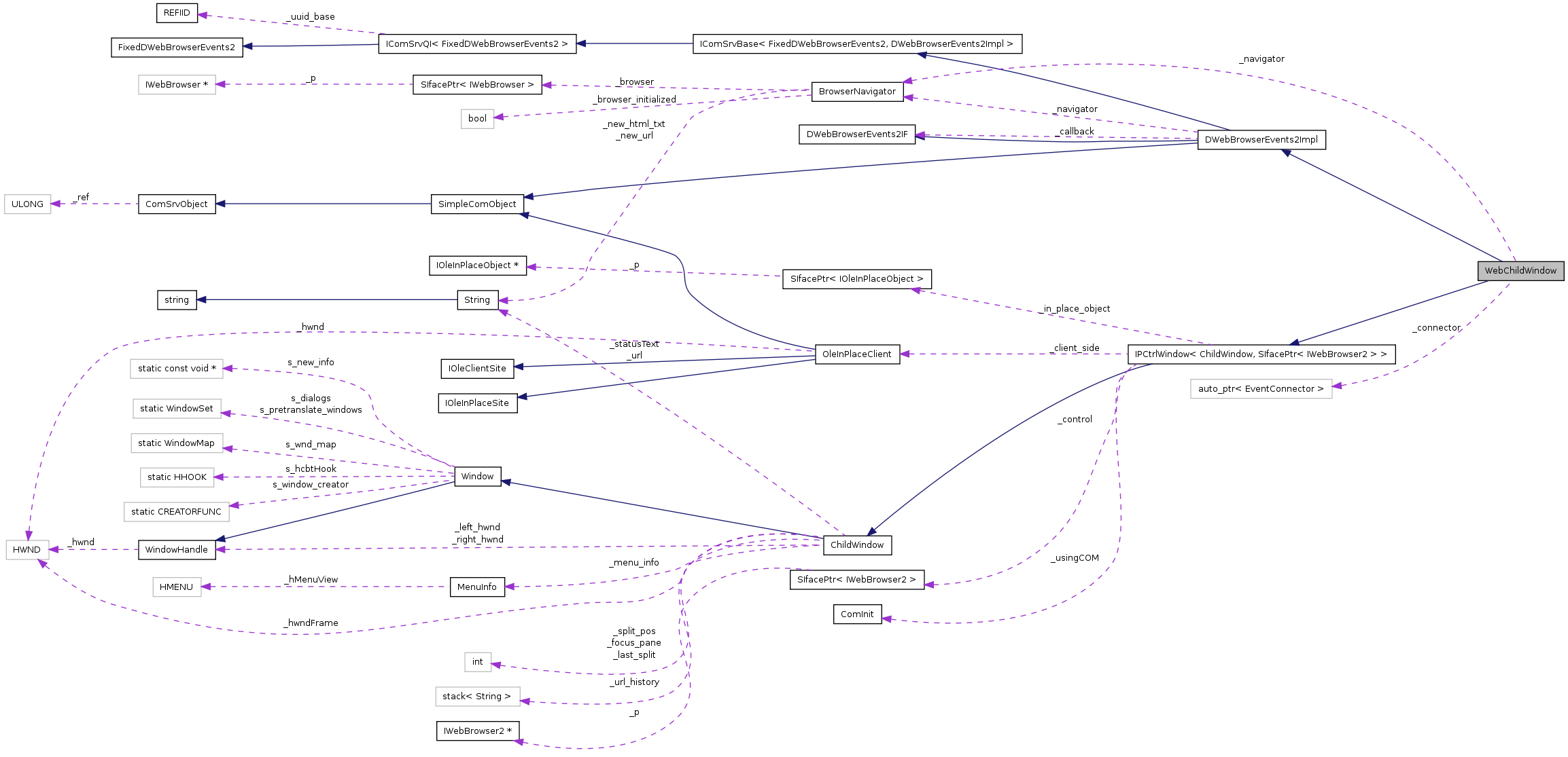 Collaboration graph