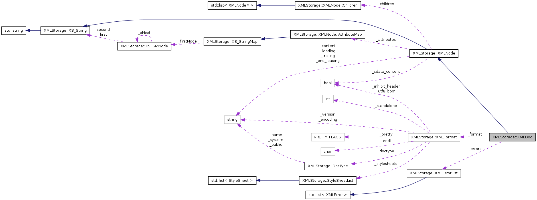 Collaboration graph