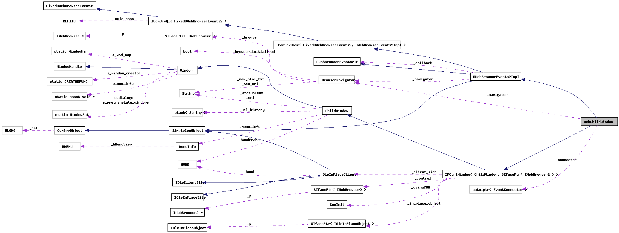 Collaboration graph