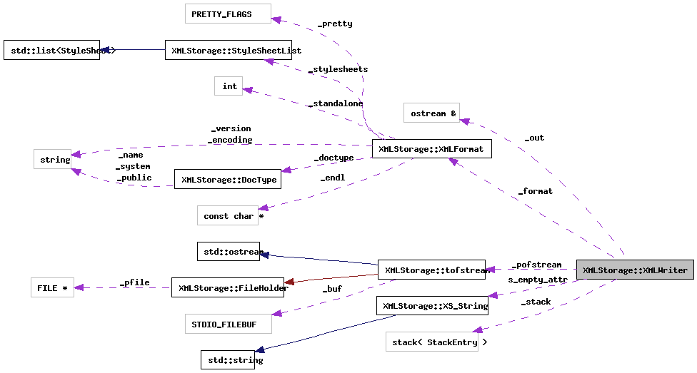 Collaboration graph