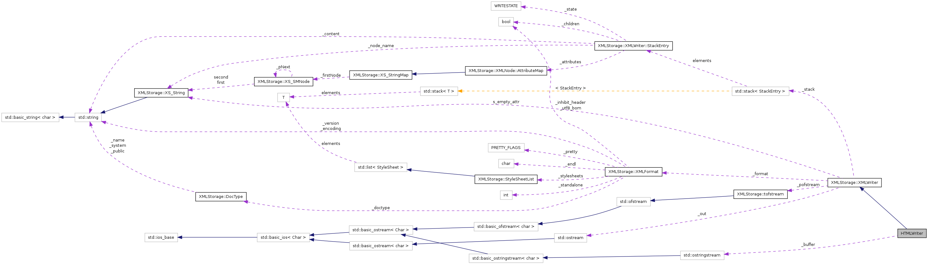 Collaboration graph