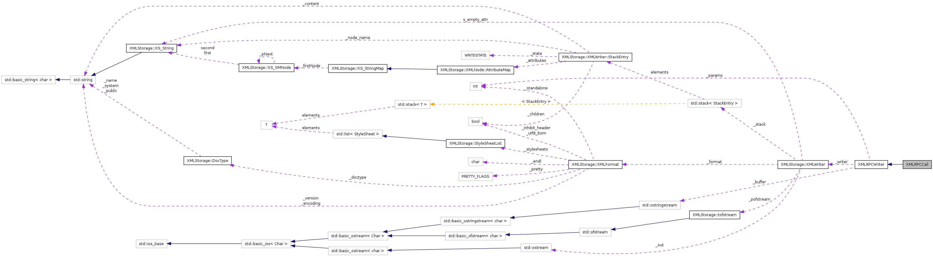 Collaboration graph