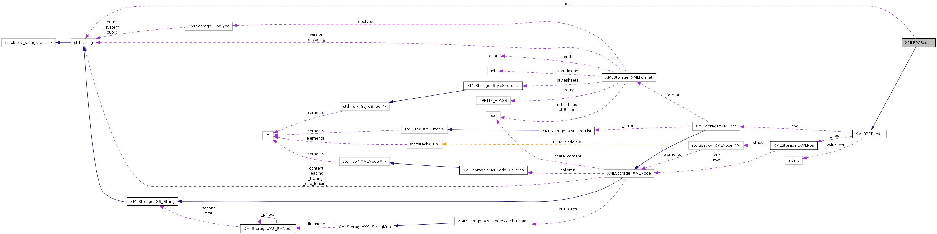 Collaboration graph