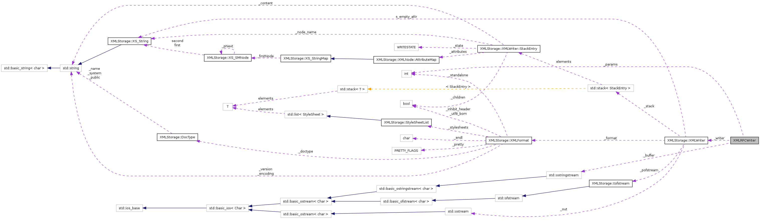 Collaboration graph