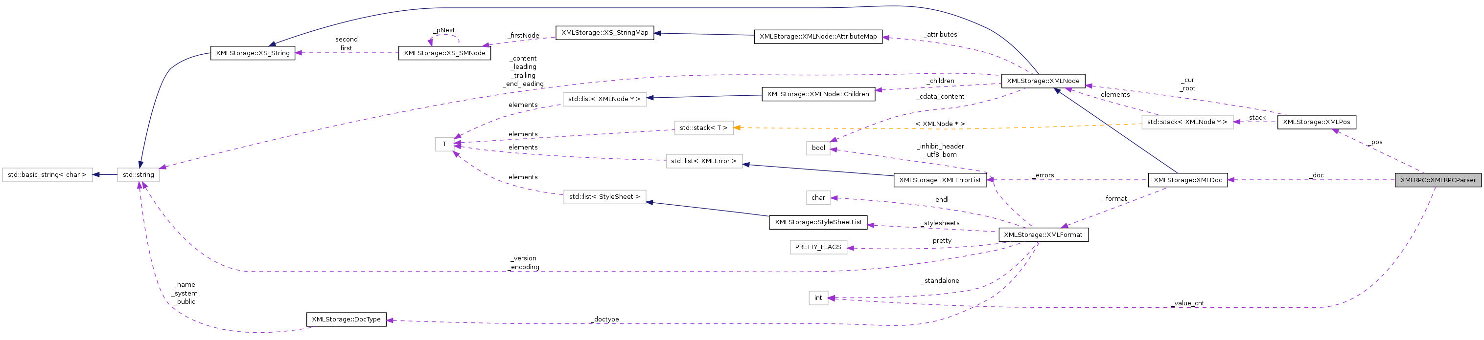 Collaboration graph