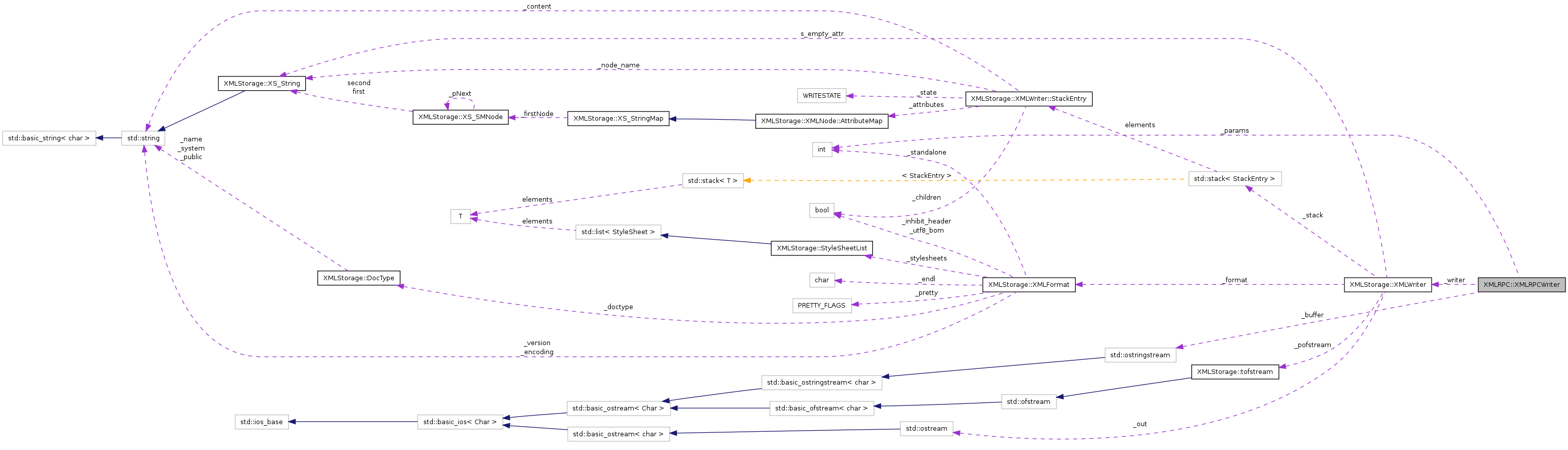 Collaboration graph