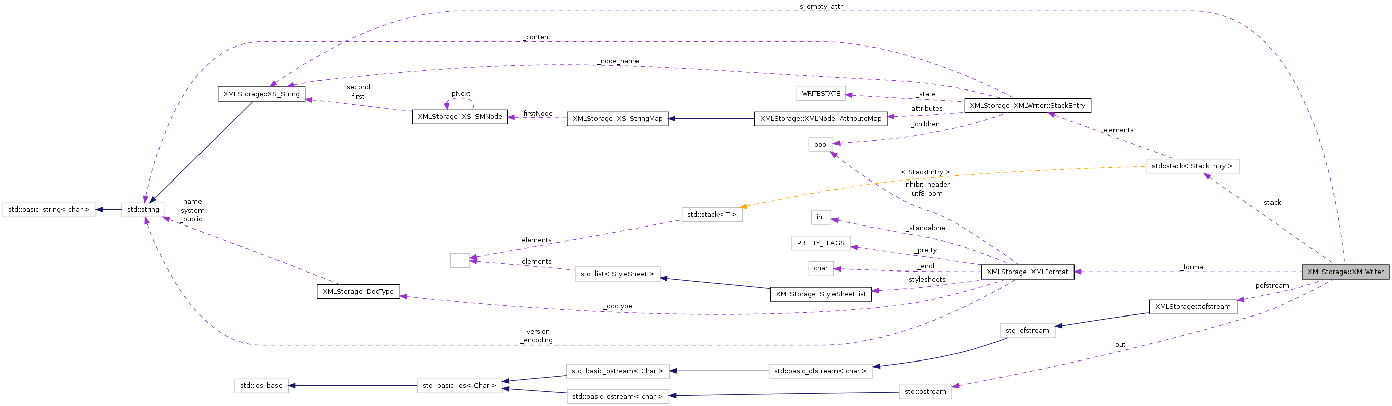 Collaboration graph